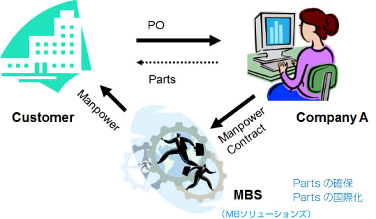 Partsの確保、Partsの国際化