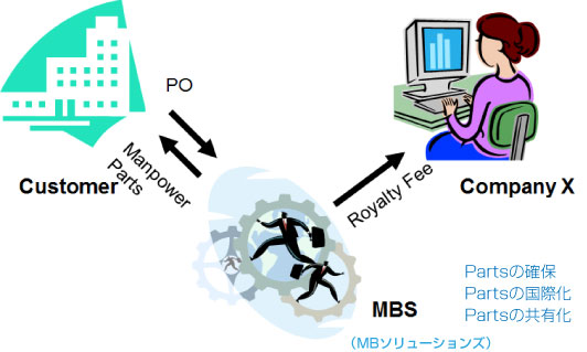 Partsの確保、Partsの国際化、Partsの共有化
